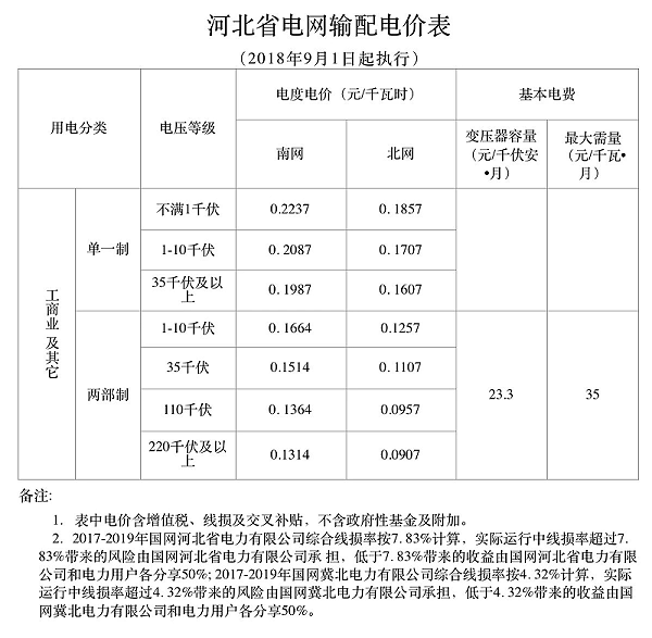 河北省电网输配电价表