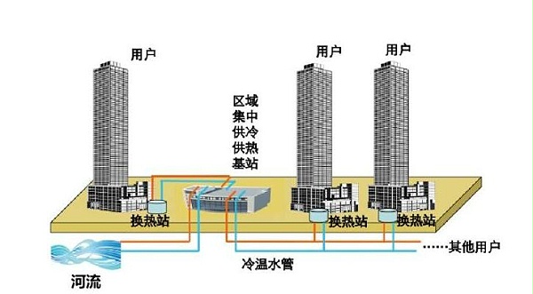 集中供暖