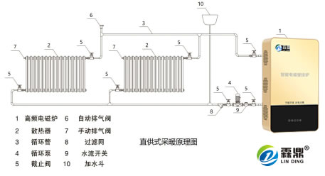 电磁采暖炉操作