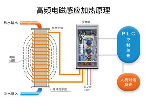 电磁采暖炉加热原理 (1)