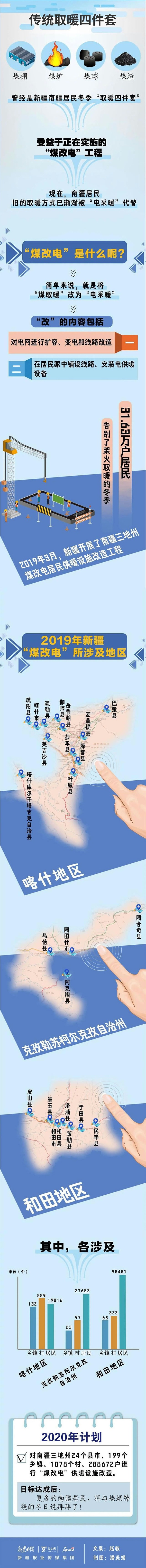 新疆煤改电实施解读